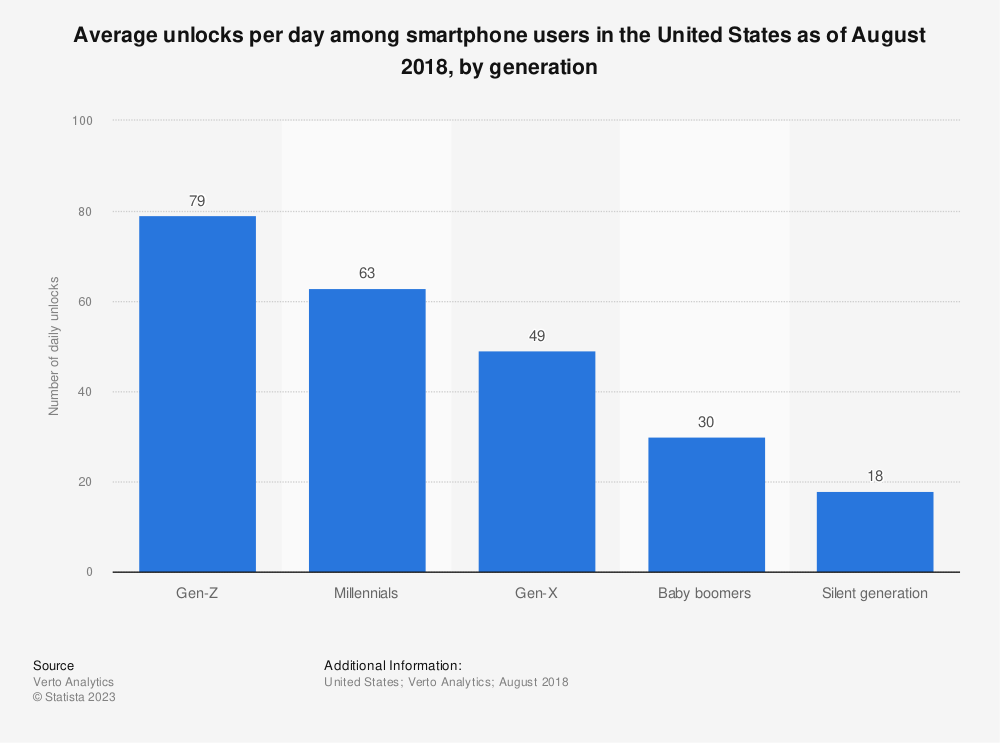 Average unlocks per day among U.S. smartphone users 2018 | Statista