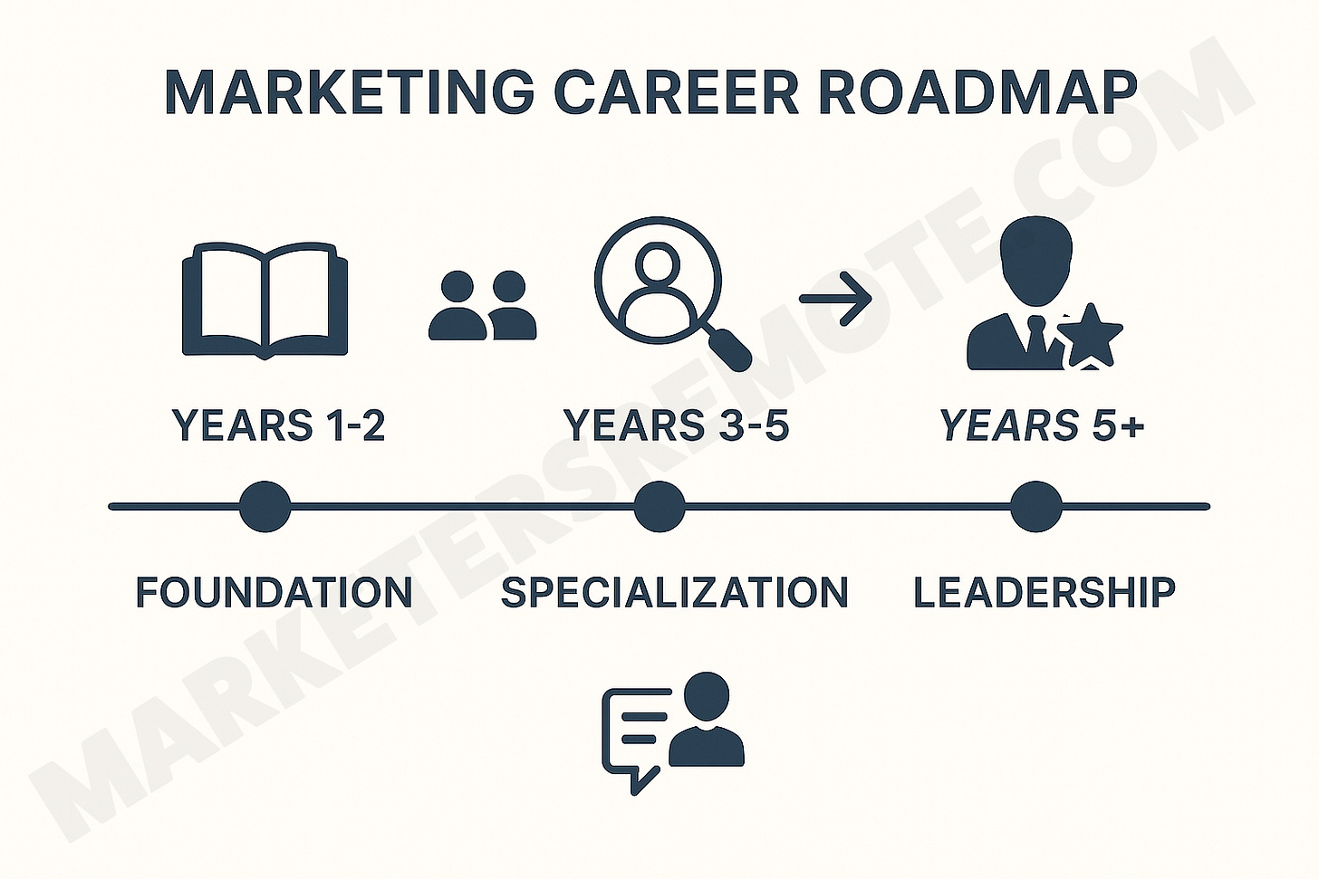 Marketing Career Roadmap infographic showing three career stages: Years 1-2 (Foundation) with a book icon, Years 3-5 (Specialization) with people and magnifying glass icons, and Years 5+ (Leadership) with a businessperson and star icon, connected on a timeline.