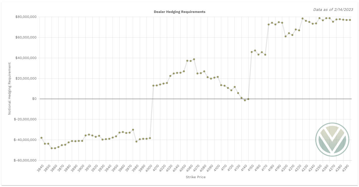 Dealer Buying/Selling Pressure Levels via DAG on vol.land