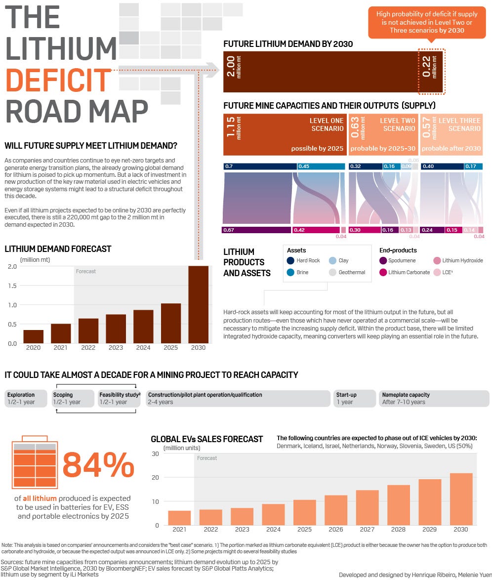 Infographic: The lithium deficit road map. Will future supply meet lithium demand?