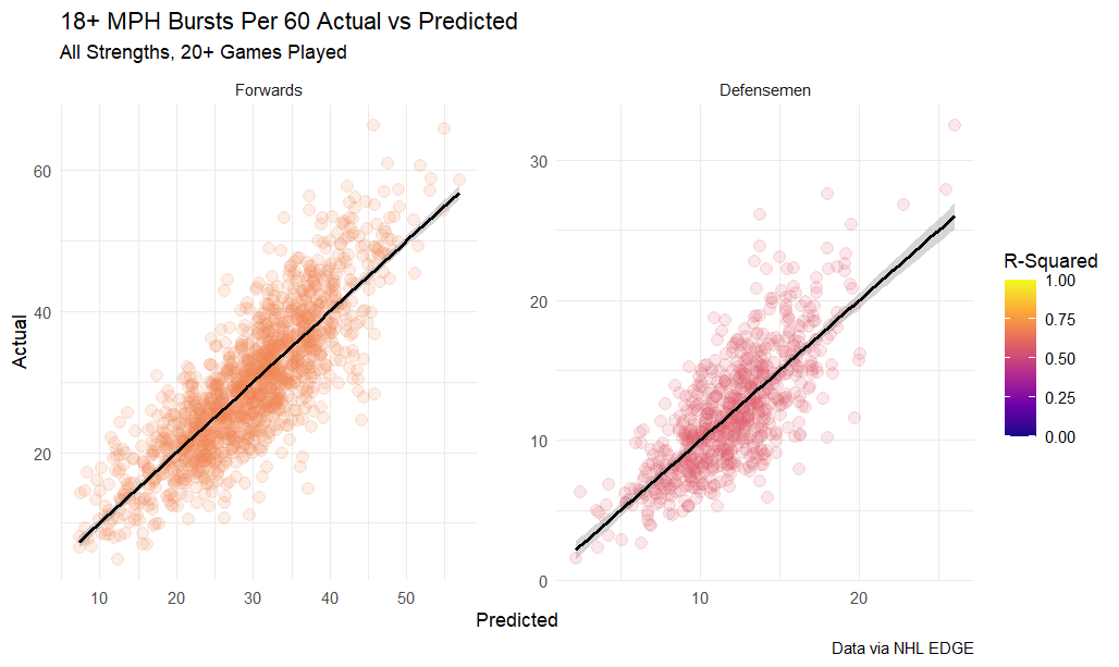 18+ MPH bursts per 60 actual vs predicted, all strengths, 20+ games played