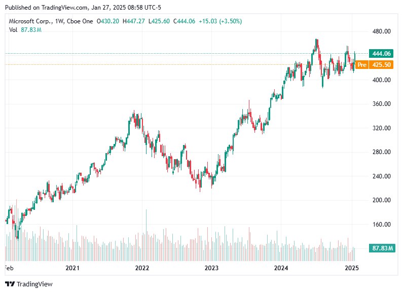 TradingView chart