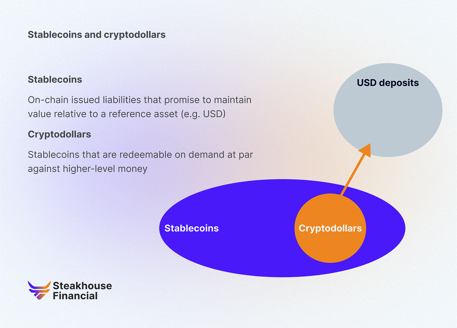 Stablecoins and cryptodollars