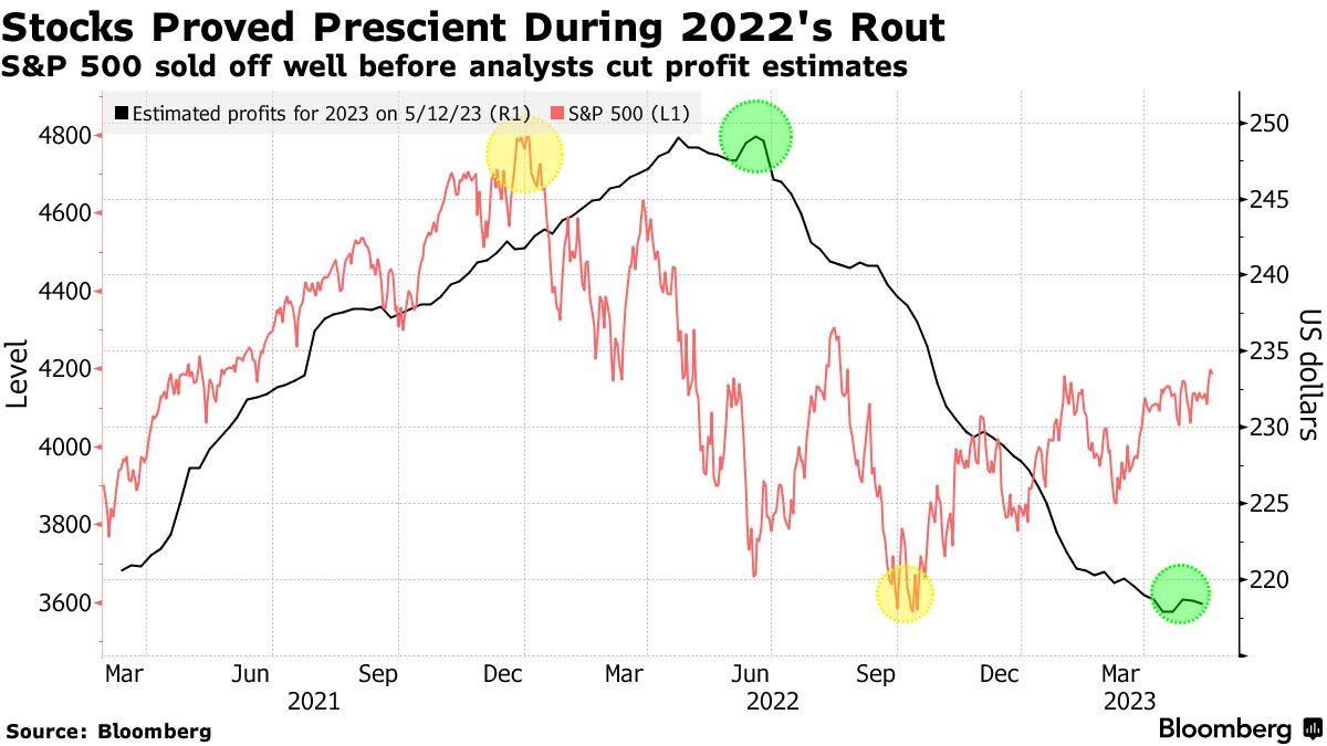 Stocks Proved Prescient During 2022's Rout | S&P 500 sold off well before analysts cut profit estimates