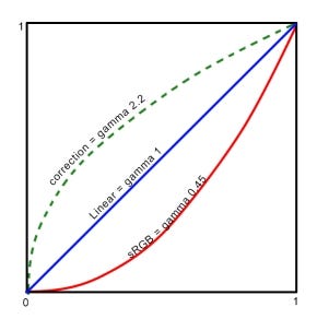 gamma curve