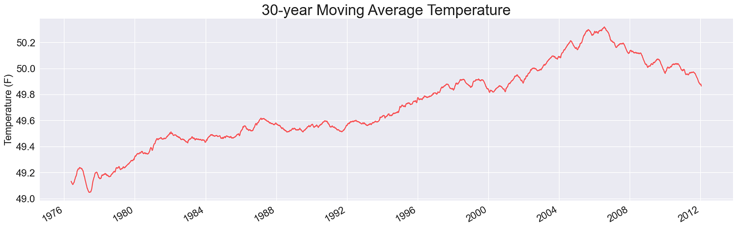 Plot of 30-year moving average temperatures from 1944 through 2012.