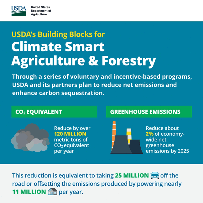 USDA infographic detailing climate-smart agricultural goals, including reducing over 120 million metric tons of CO2 annually and cutting 2% of economy-wide greenhouse gas emissions by 2025, equivalent to removing 25 million vehicles from the road or powering nearly 11 million homes. USDA infographic detailing climate-smart agricultural goals, including reducing over 120 million metric tons of CO2 annually and cutting 2% of economy-wide greenhouse gas emissions by 2025, equivalent to removing 25 million vehicles from the road or powering nearly 11 million homes.