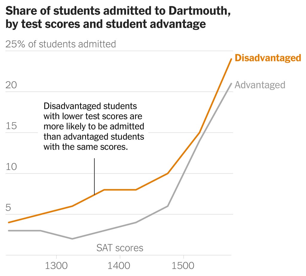 A chart shows the share of students admitted to Dartmouth by SAT test scores and student advantage. Disadvantaged students with lower test scores are more likely to be admitted to Dartmouth than advantaged students with similar scores.