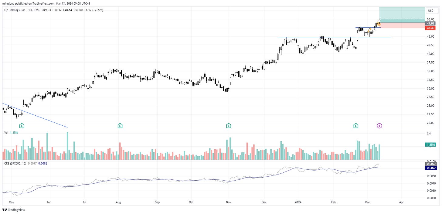 QTWO stock trade entry buy point