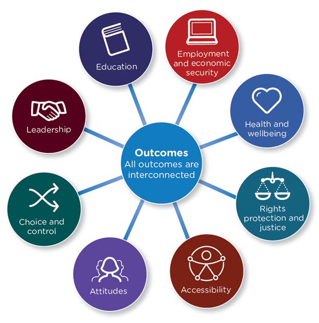 A diagram of the 8 outcomes outlined below, with "Outcomes: All outcomes are interconnected" at the centre