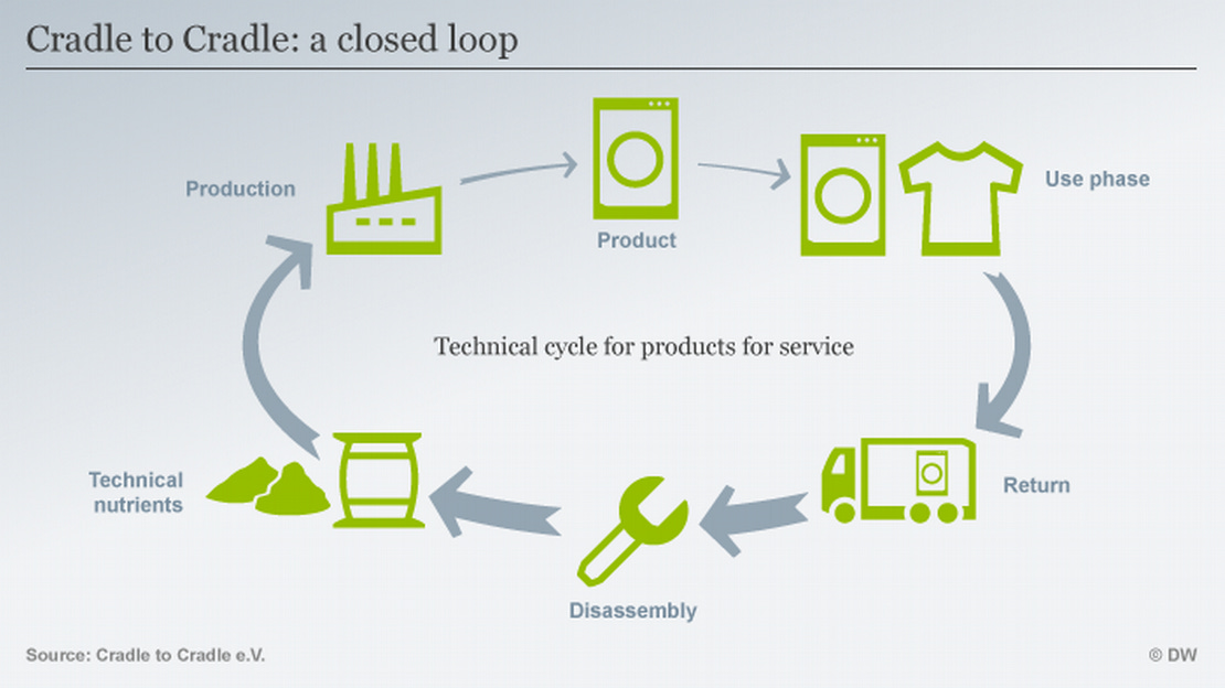 Infografik Cradle to Cradle Stoffkreisläufe EN