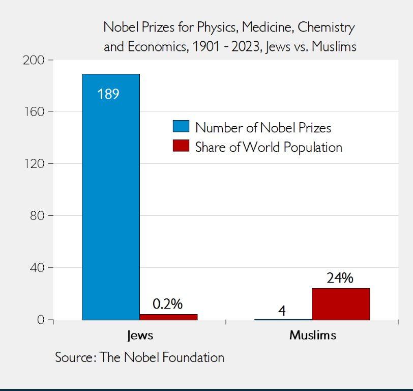 This image has an empty alt attribute; its file name is jewmuslimnobelprizes.jpg