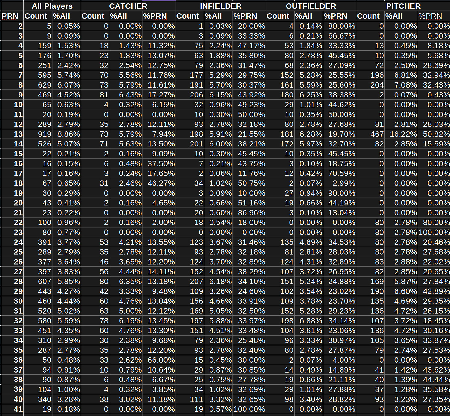 National Pastime PRN Breakdown Position