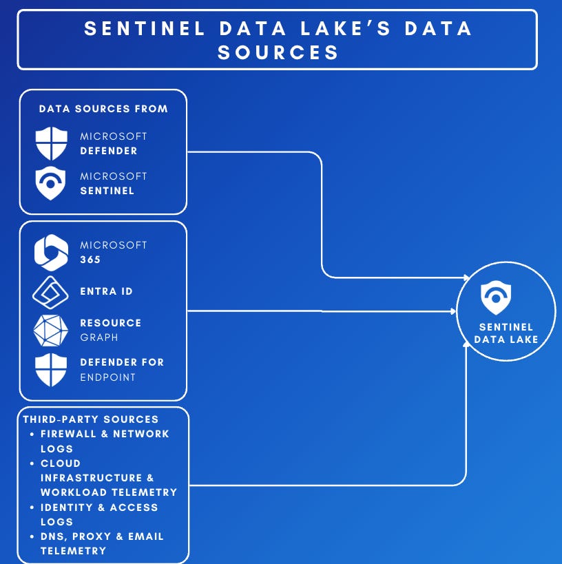 Diagram showing the data flow and storage tiers in Microsoft Sentinel.