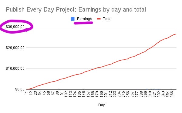 Recent update from my Publish Every Day project. Most of my earnings come from blogging. Recent update from my Publish Every Day project. Most of my earnings come from blogging.