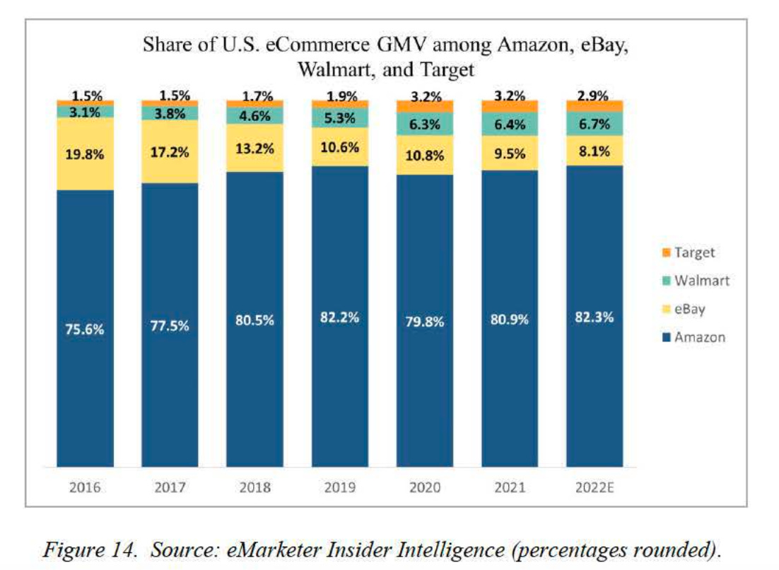 Char of US eCommerce GMV 2022 from eMarketer Inside Intelligence