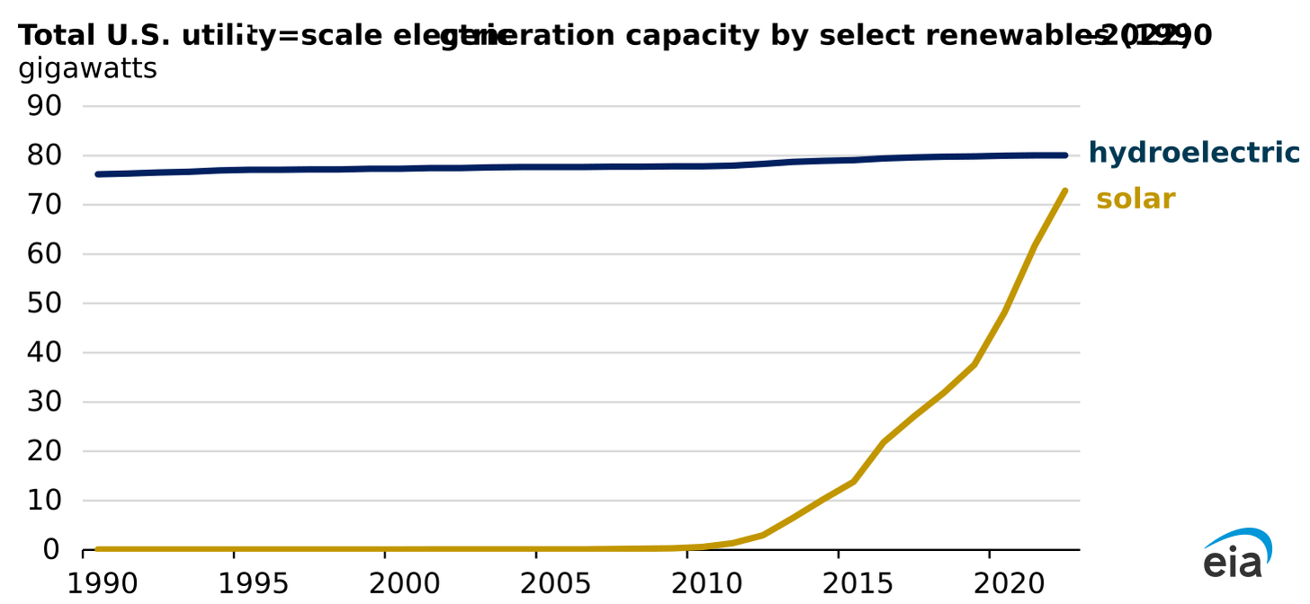 total U.S. annual installed generation capacity by select renewables