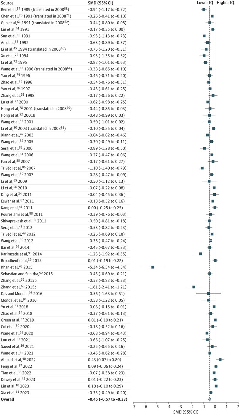 Forest Plot for Random-Effects Meta-Analysis of Standardized Mean Differences (SMDs) of the Association Between Group-Level Measures of Fluoride Exposure and IQ Scores in Children