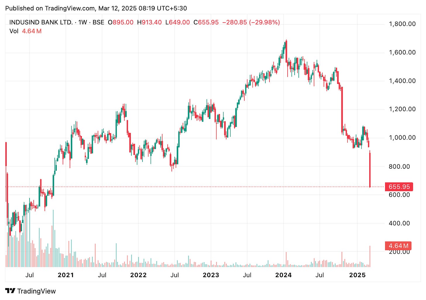 TradingView chart