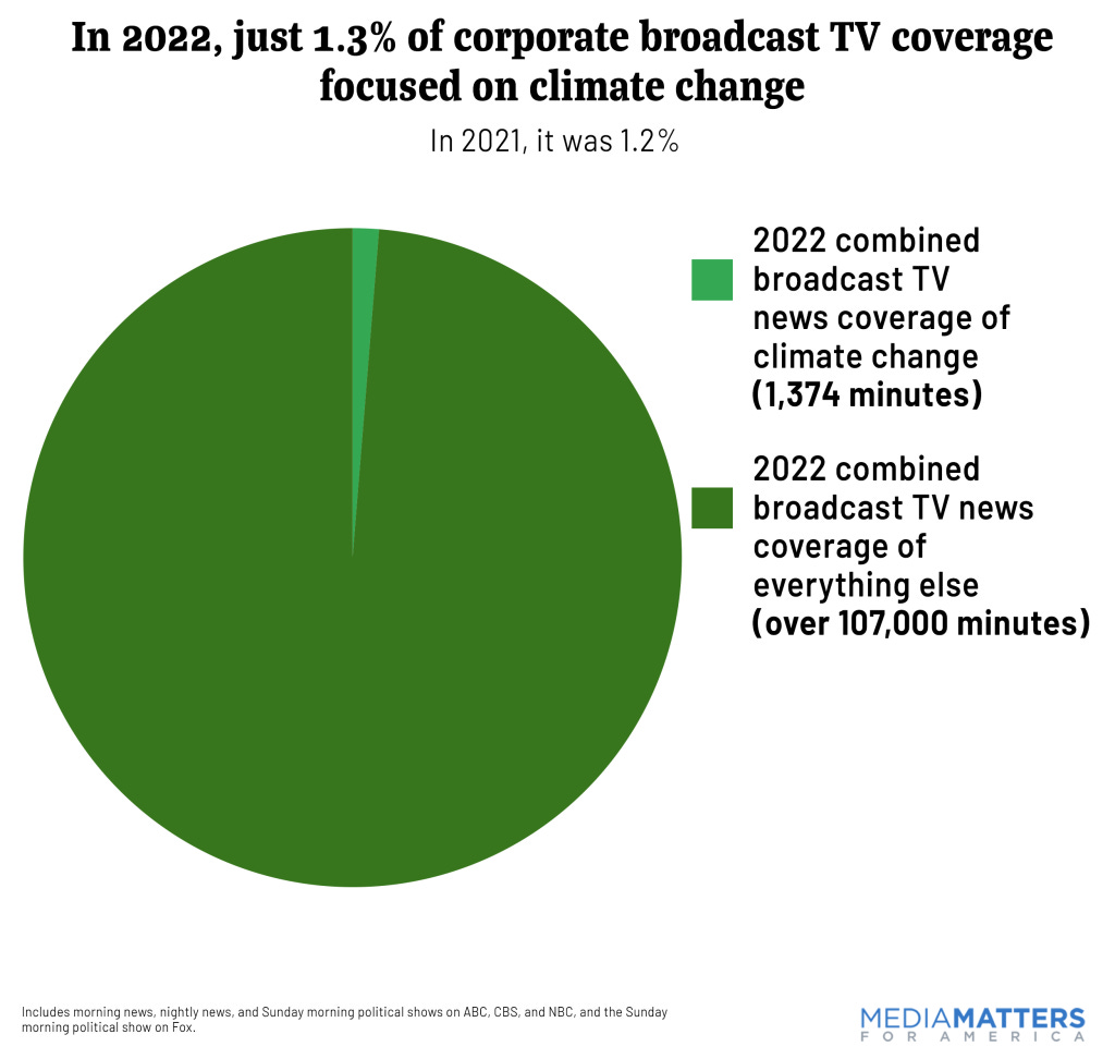 In 2022, 1.3% of corporate broadcast coverage focused on climate change