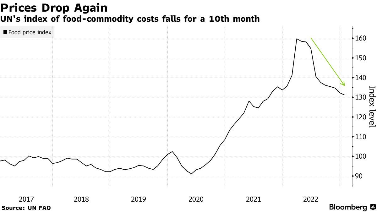 Prices Drop Again | UN's index of food-commodity costs falls for a 10th month