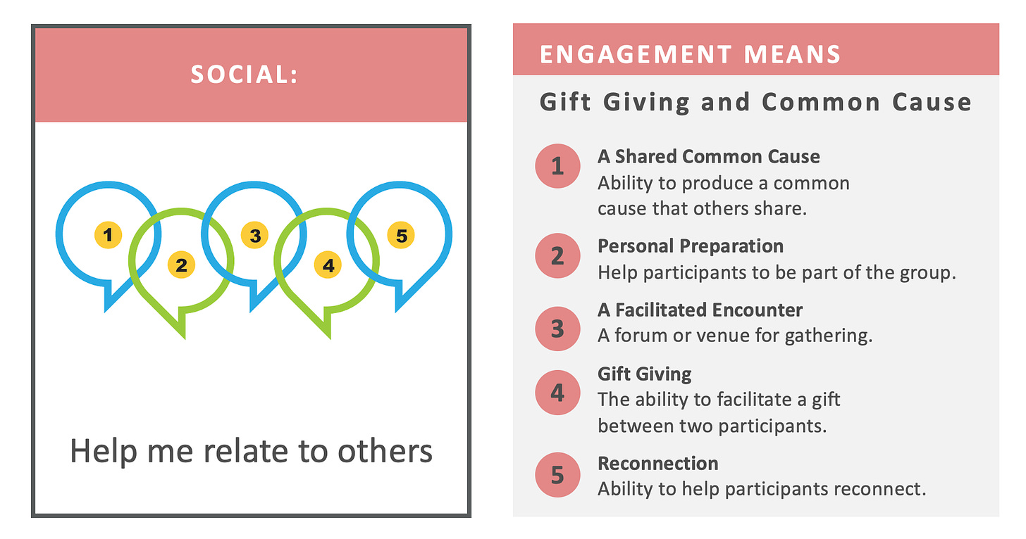 A diagram of a gift giving meeting

Description automatically generated