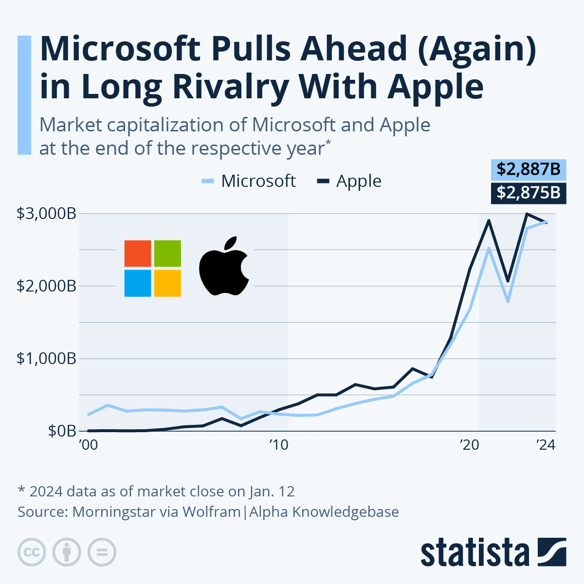 Infographic: Microsoft Pulls Ahead (Again) in Long Rivalry With Apple | Statista