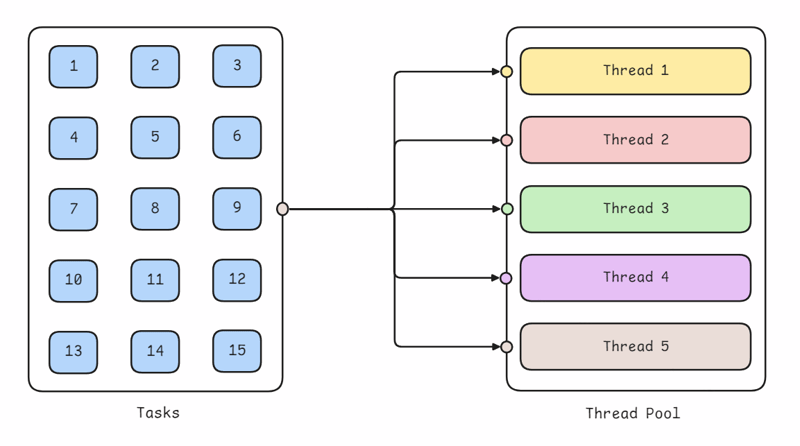 Thread Pool