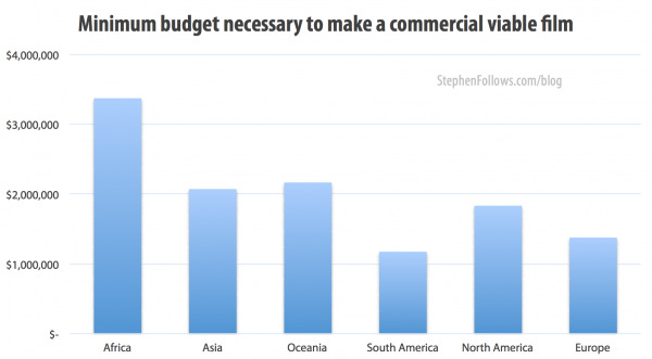 Minimum budget need to make a movie commercially viable