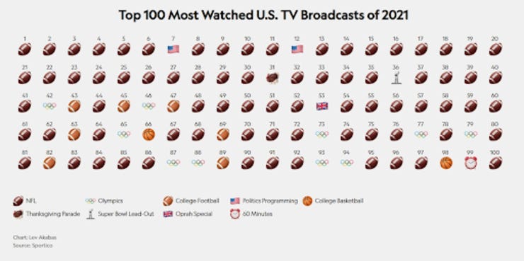 Top 100 cotes d'écoute TV, USA, 2021