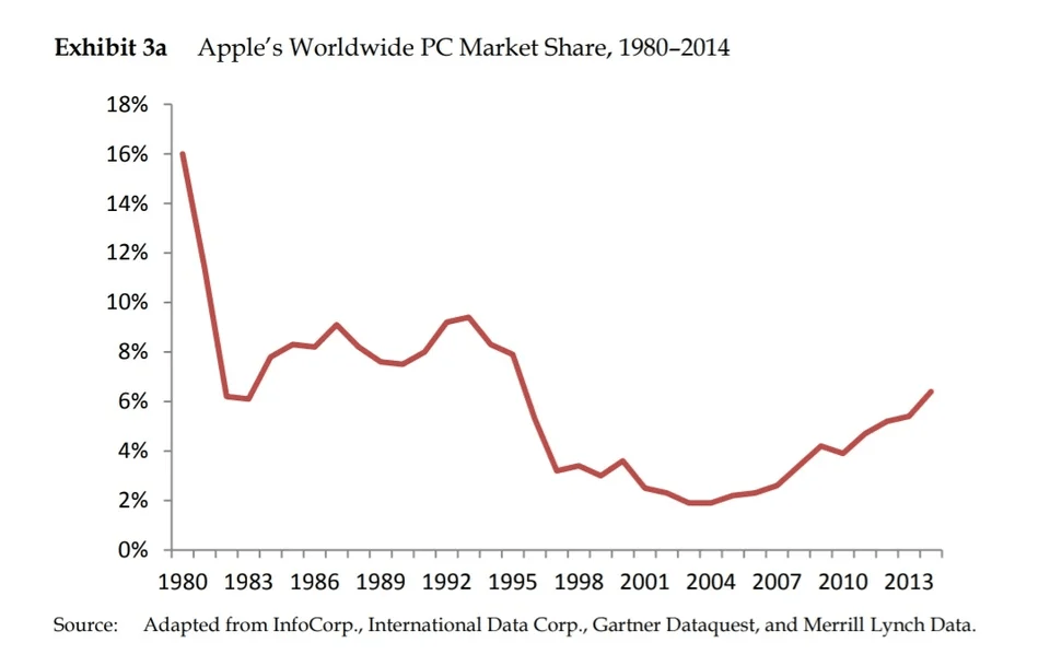 Apple's Worldwide PC Market Share