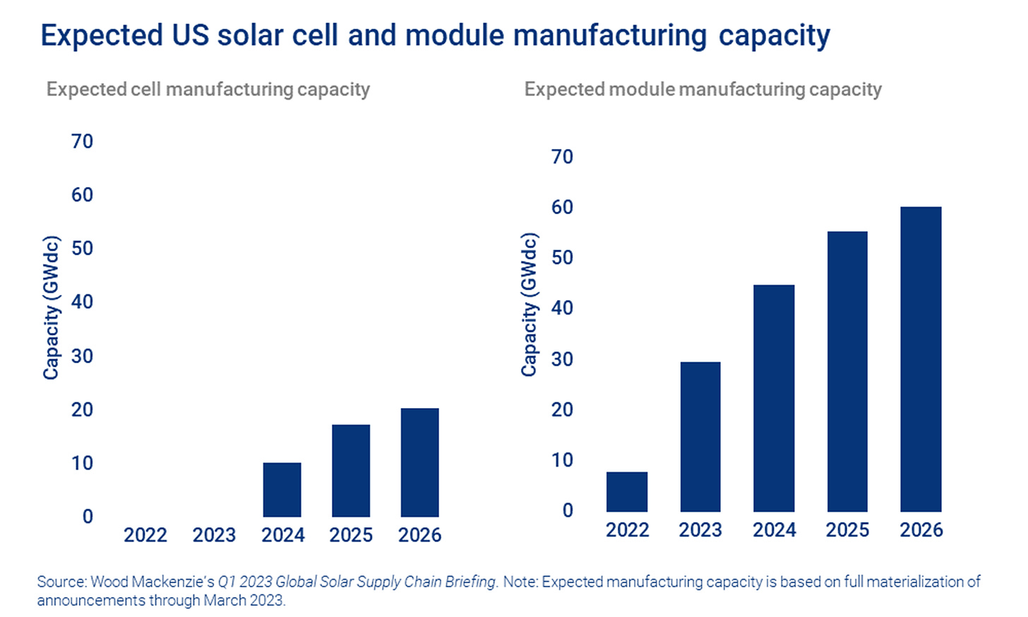 Expected US cell and module manufacturing capacity