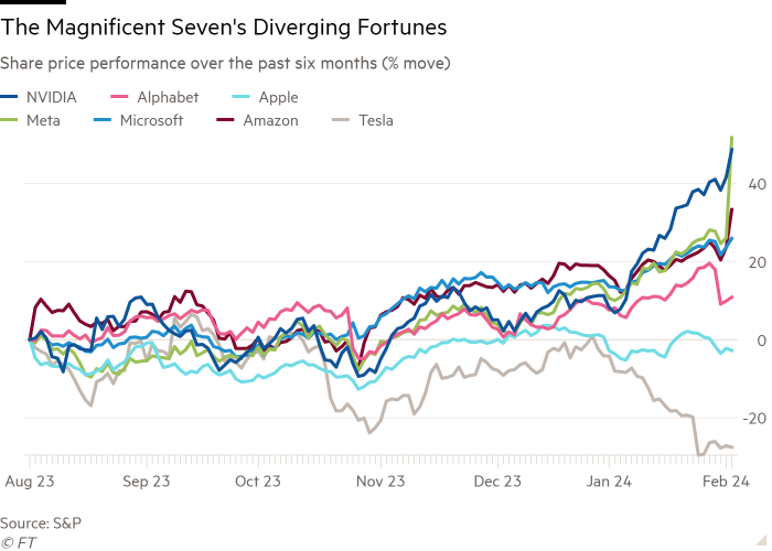 Line chart of Share price performance over the past six months (% move) showing The Magnificent Seven's Diverging Fortunes