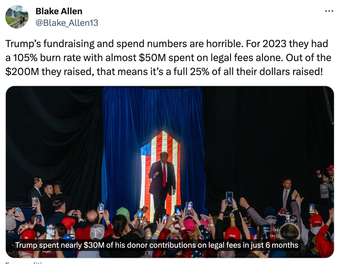  See new posts Conversation Blake Allen @Blake_Allen13 Trump’s fundraising and spend numbers are horrible. For 2023 they had a 105% burn rate with almost $50M spent on legal fees alone. Out of the $200M they raised, that means it’s a full 25% of all their dollars raised! From politico.com