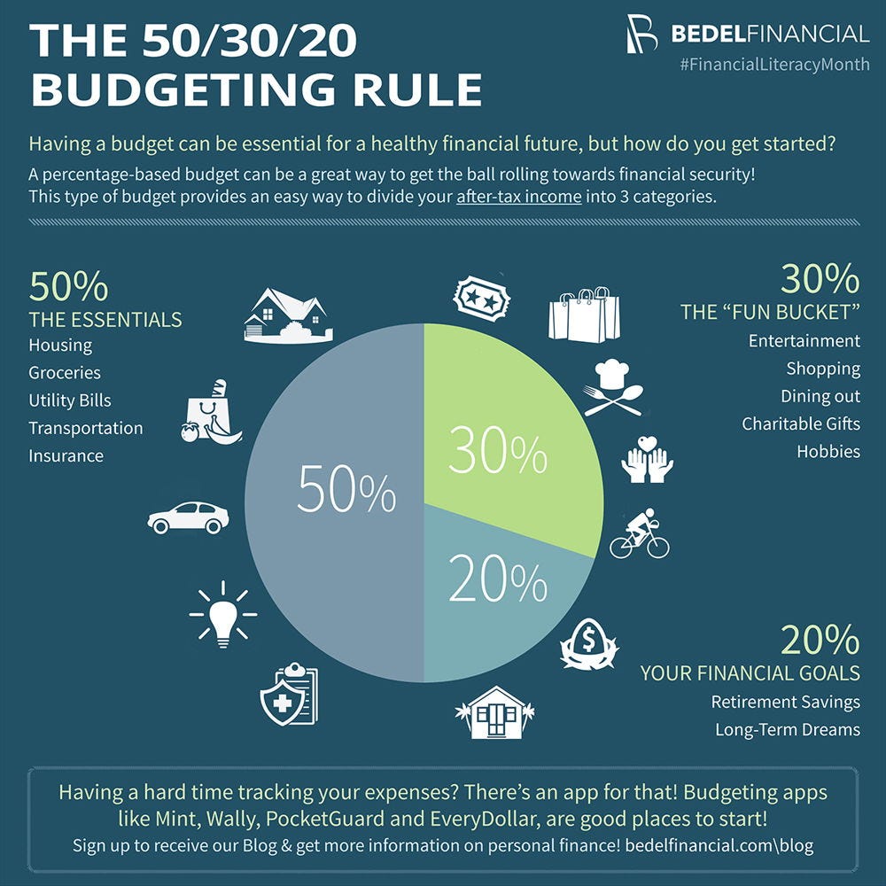 The 50/30/20 Budgeting Rule Infographic