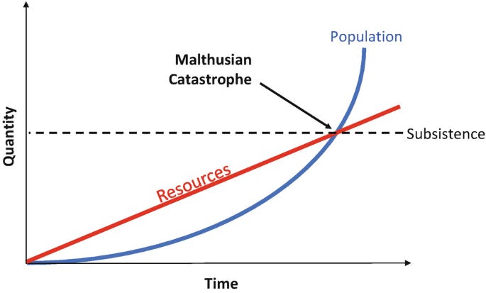 Malthus on Population | SpringerLink