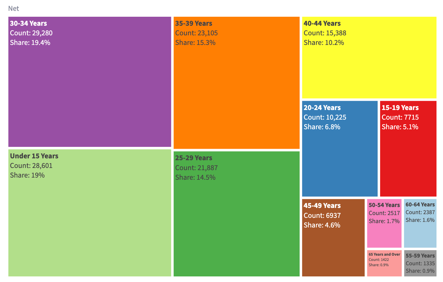 A colorful treemap visualizes population distribution by age groups, with sizes reflecting counts and shares of a total between 2022-2023. Groups range from 'Under 15 Years' to '65 Years and Over'. 