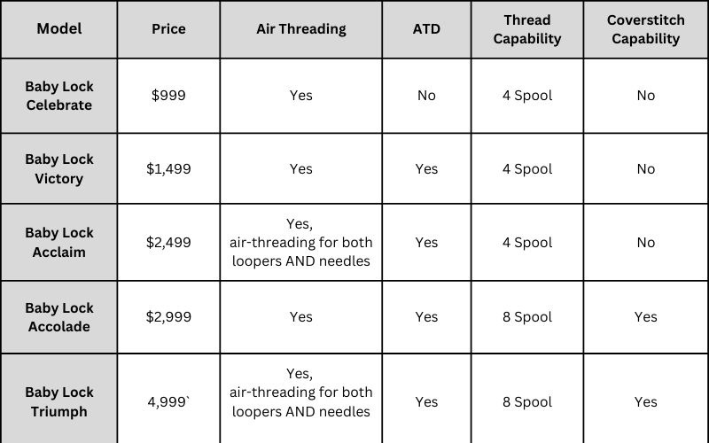 Serger Comparison Chart - The Sewing Machine Shop - Bay Area - Walnut Creek