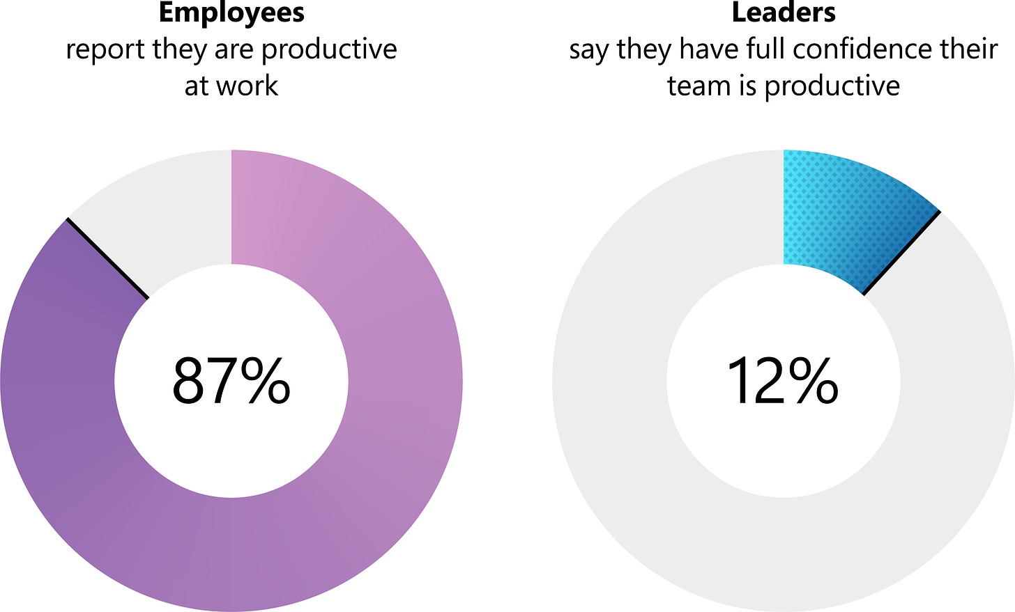 Pie chart showing that fully 87% of employees report they are productive at work, but just 12% of leaders say they have full confidence their team is productive.<br clear='none'/>