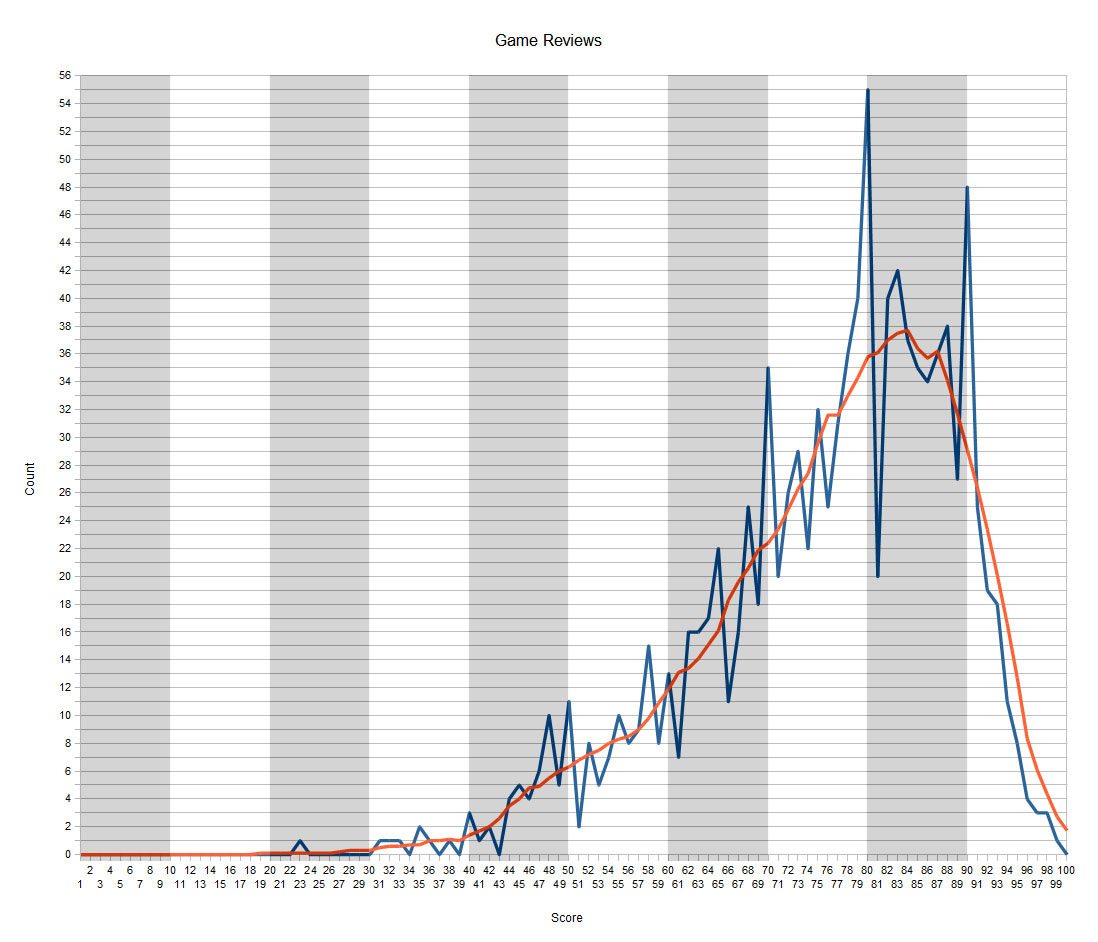 I created a histogram of 201 of the most recent IGN review scores. Here is  the data. : r/Games