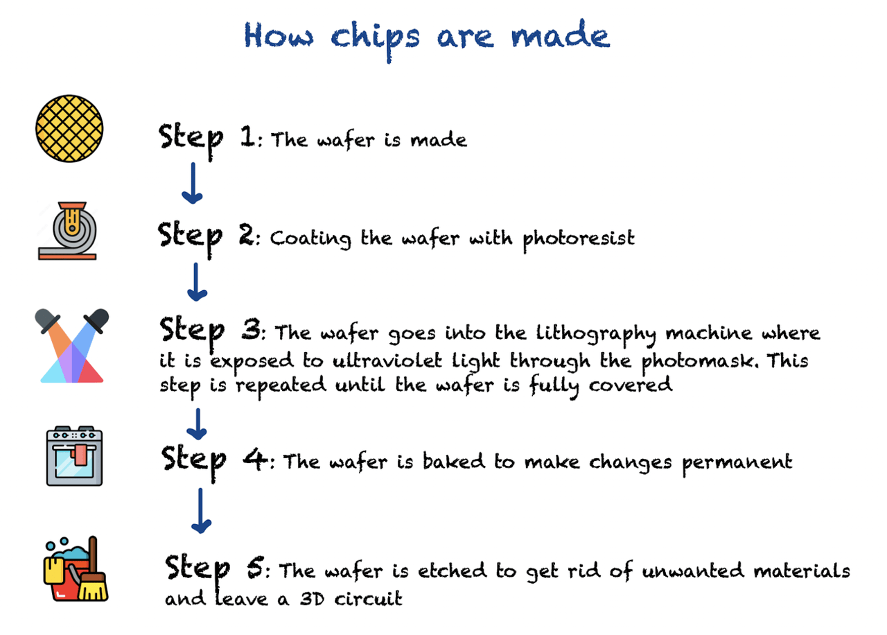 Chip manufacturing