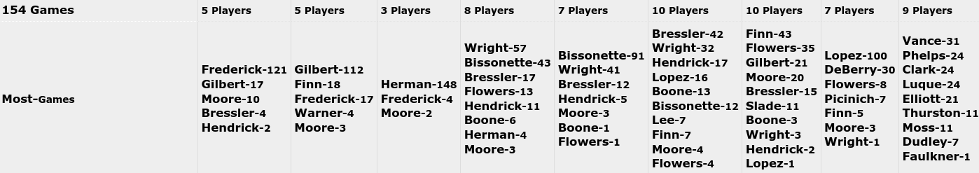 1930 Brooklyn Dodgers Batting Orders