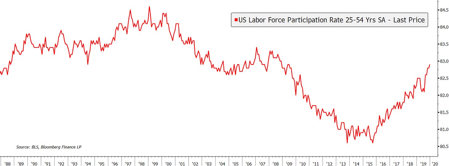 Prime Age Labor Force Participation
