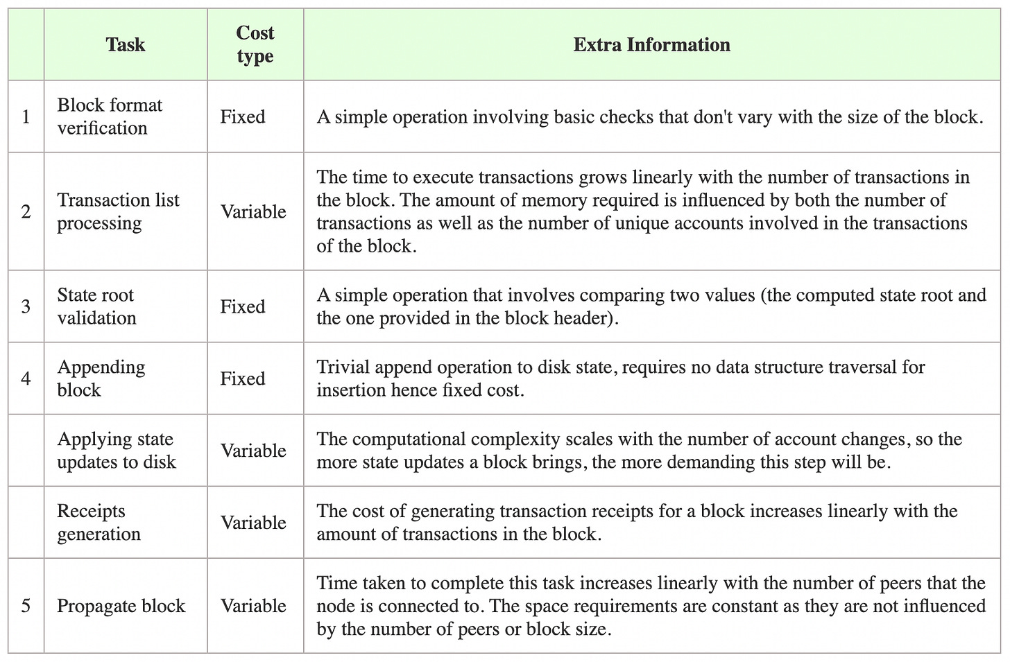 Resource Pricing and TFM Design in Ethereum (Part 1 - Blockchain Resources)