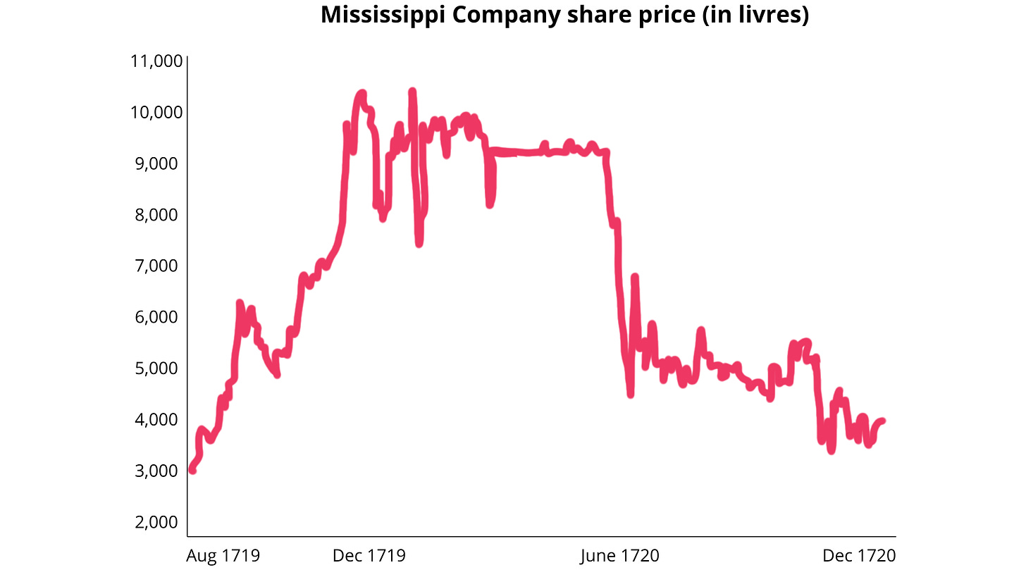 Mississipi Company share price chart