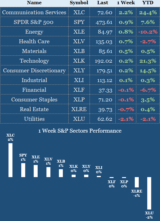 Sectors Performance 18 - 22 Dec 2023