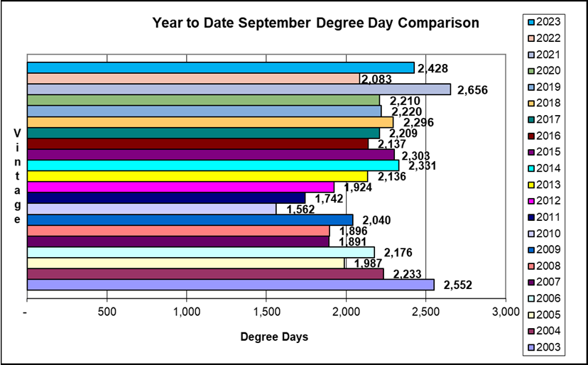 Degree Day comparison for the month of September 2003 - 2023.