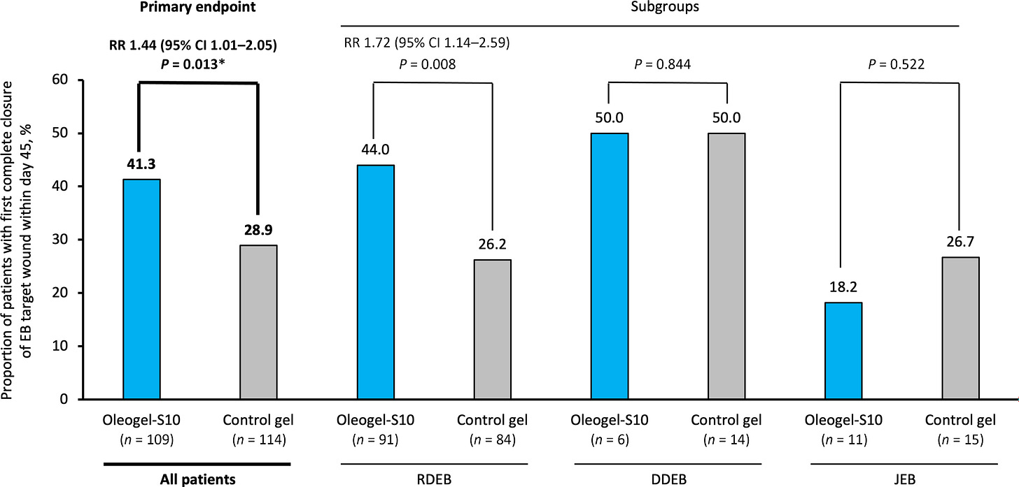 Proportion of patients with first complete closure of epidermolysis bullosa (EB) target wound within day 45 (all patients and by EB subgroup). CI, confidence interval; DDEB, dominant dystrophic EB; IDMC, Independent Data Monitoring Committee; JEB, junctional EB; RDEB; recessive dystrophic EB. *Prespecified adjustment to account for IDMC interim sample size re-estimation. The ‘All patients’ group includes two patients with EB simplex (one in each treatment arm). For all patients, the absolute difference in the probabilities of wound closure is 12·4%, providing a number needed to treat (NNT) of 8·06; for the RDEB subgroup, the absolute difference in probabilities is 17·8% (NNT 5·62).