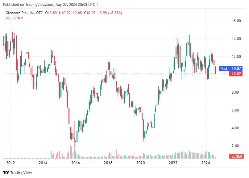 TradingView chart