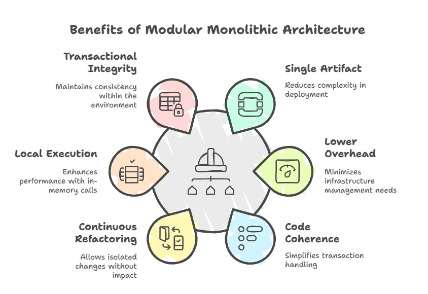 Benefits of a Modular Monolithic Architecture